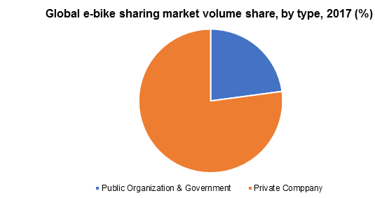 Global e-bike sharing market volume share, by type, 2017 (%)